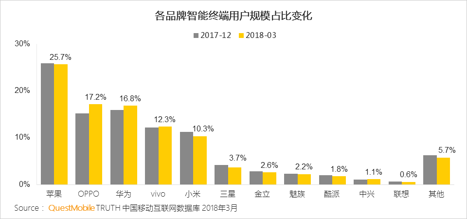 2018 Q1 中國各品牌手機市佔排行