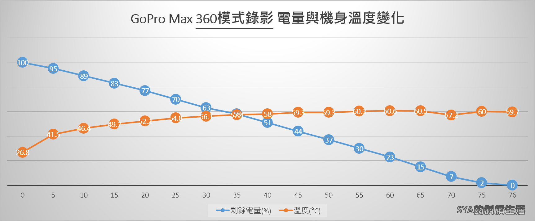 GoPro Max 360模式耗電測試