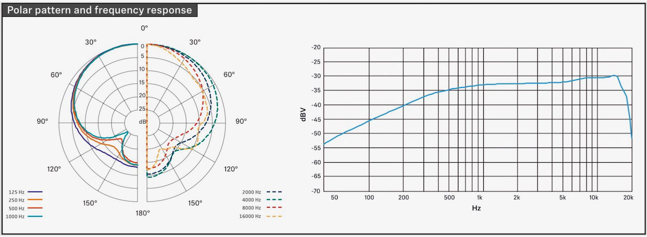 Sennheiser MKE 200 收音指向性參考圖