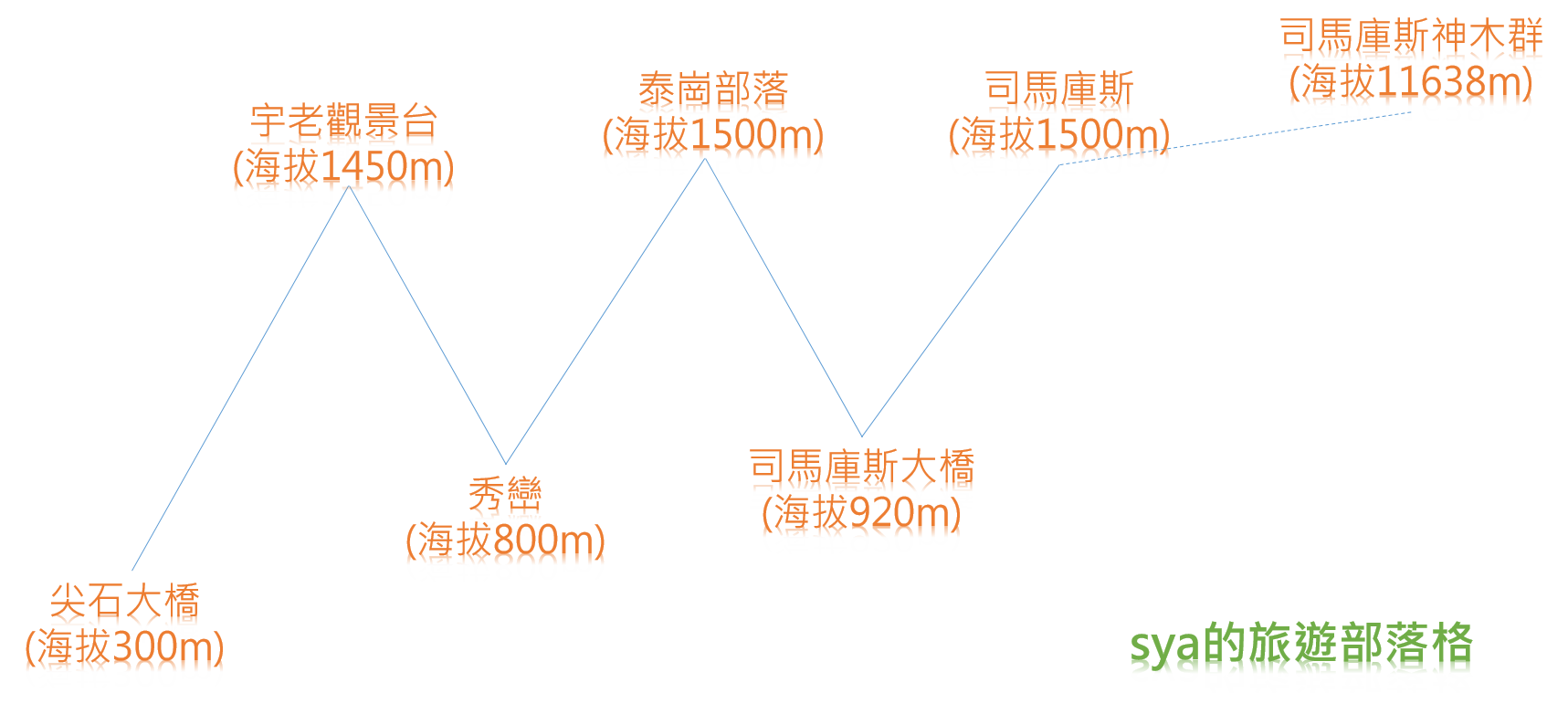 東西向快速道路與中豐路交叉口 →9.6km→ 內灣 →1.6km→ 尖石大橋 →5km→ 青蛙石天空步道 →15km→ 宇老觀景台 →12km→ 秀巒野溪溫泉 →8km→ 司馬庫斯產業道路起點 →4km→ 斯馬庫斯大橋 →12km→ 斯馬庫斯