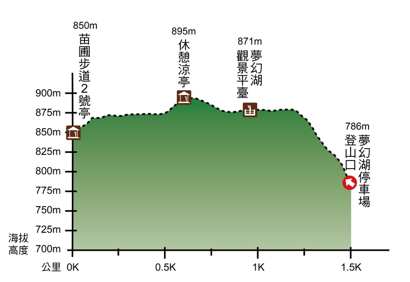 夢幻湖步道海拔變化圖