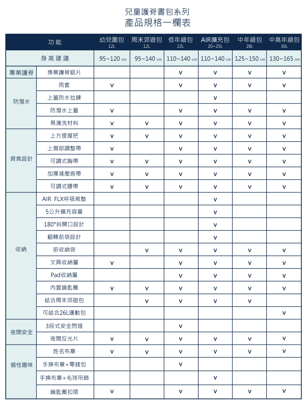 Beckmann兒童護脊書包系列 產品規格一覽表