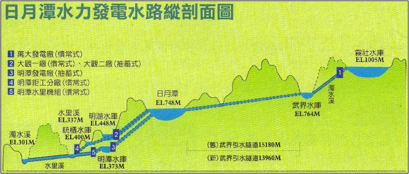 日月潭水力發電及水庫分布