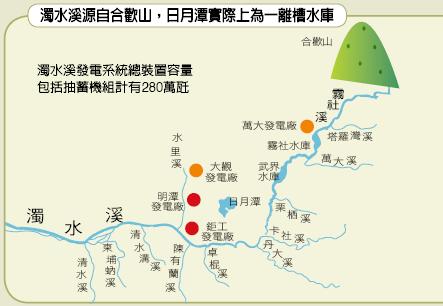 濁水溪發電系統