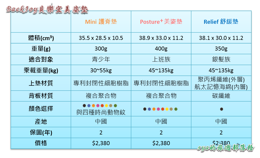 讓你輕鬆擁有正確的坐姿。BackJoy貝樂宜美姿墊