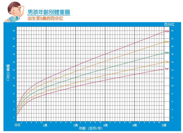 兒童汽車安全座椅的選擇