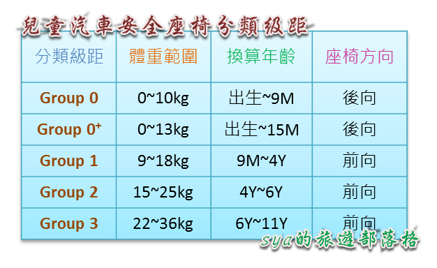 兒童汽車安全座椅的選擇