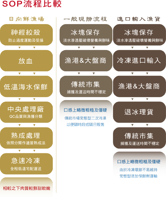 日向鮮漁場 究極の熟成海鮮 | 最簡單、最新鮮的媽媽way，超新鮮漁貨到府
